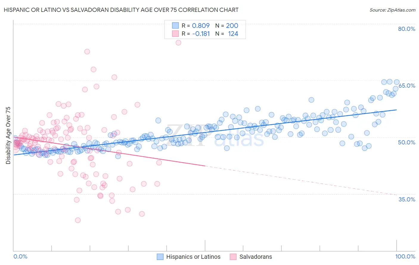 Hispanic or Latino vs Salvadoran Disability Age Over 75