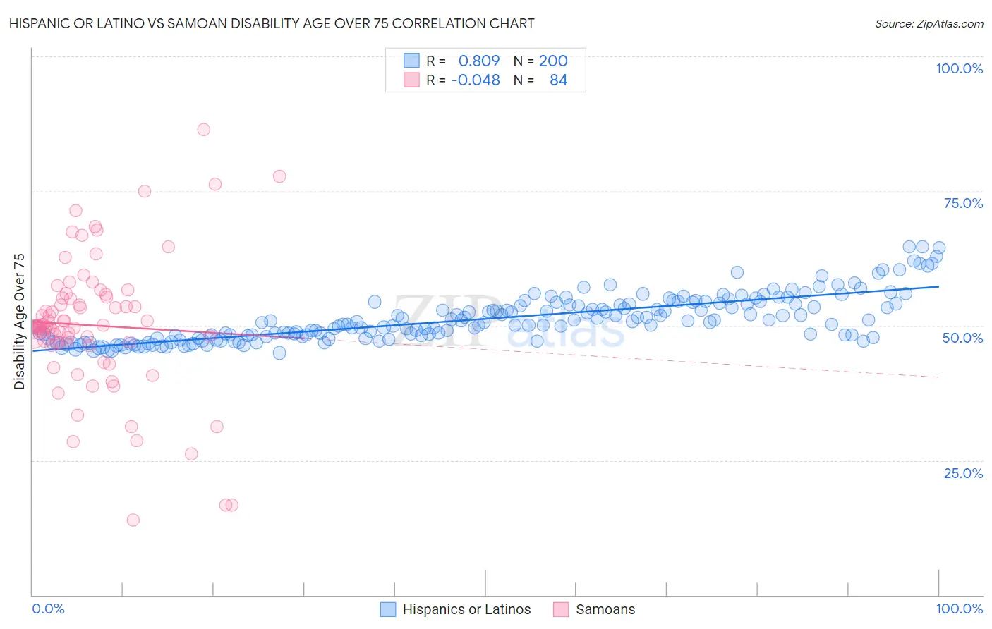 Hispanic or Latino vs Samoan Disability Age Over 75