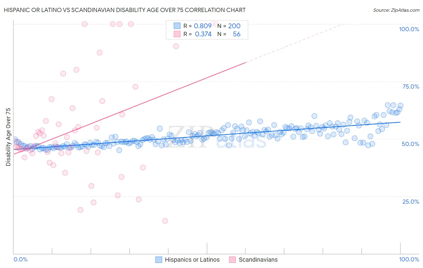 Hispanic or Latino vs Scandinavian Disability Age Over 75