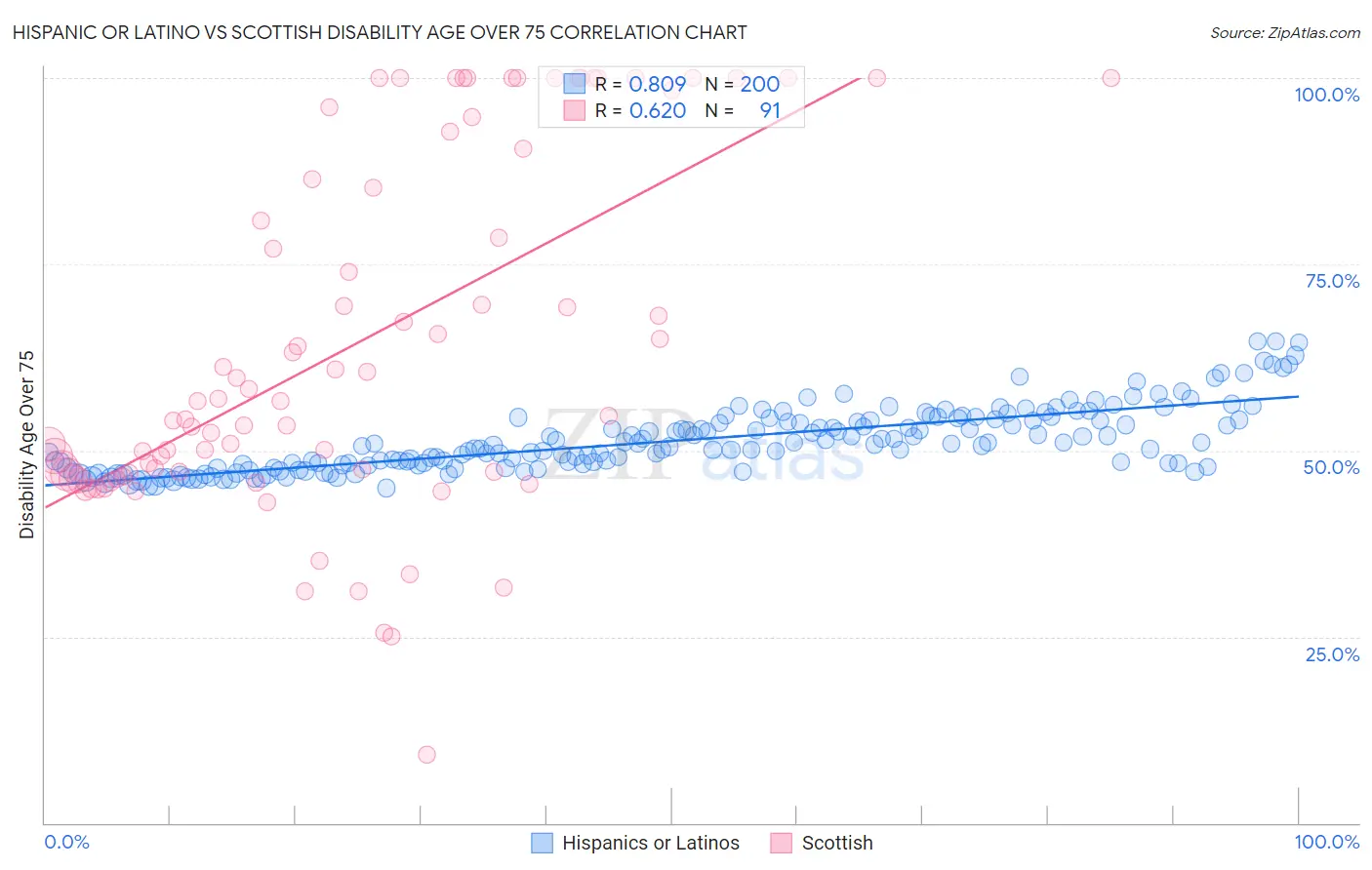 Hispanic or Latino vs Scottish Disability Age Over 75