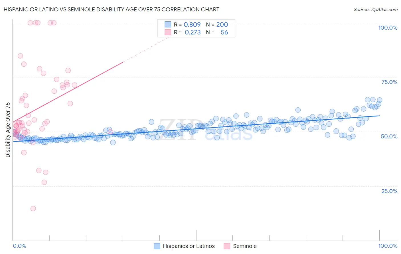 Hispanic or Latino vs Seminole Disability Age Over 75