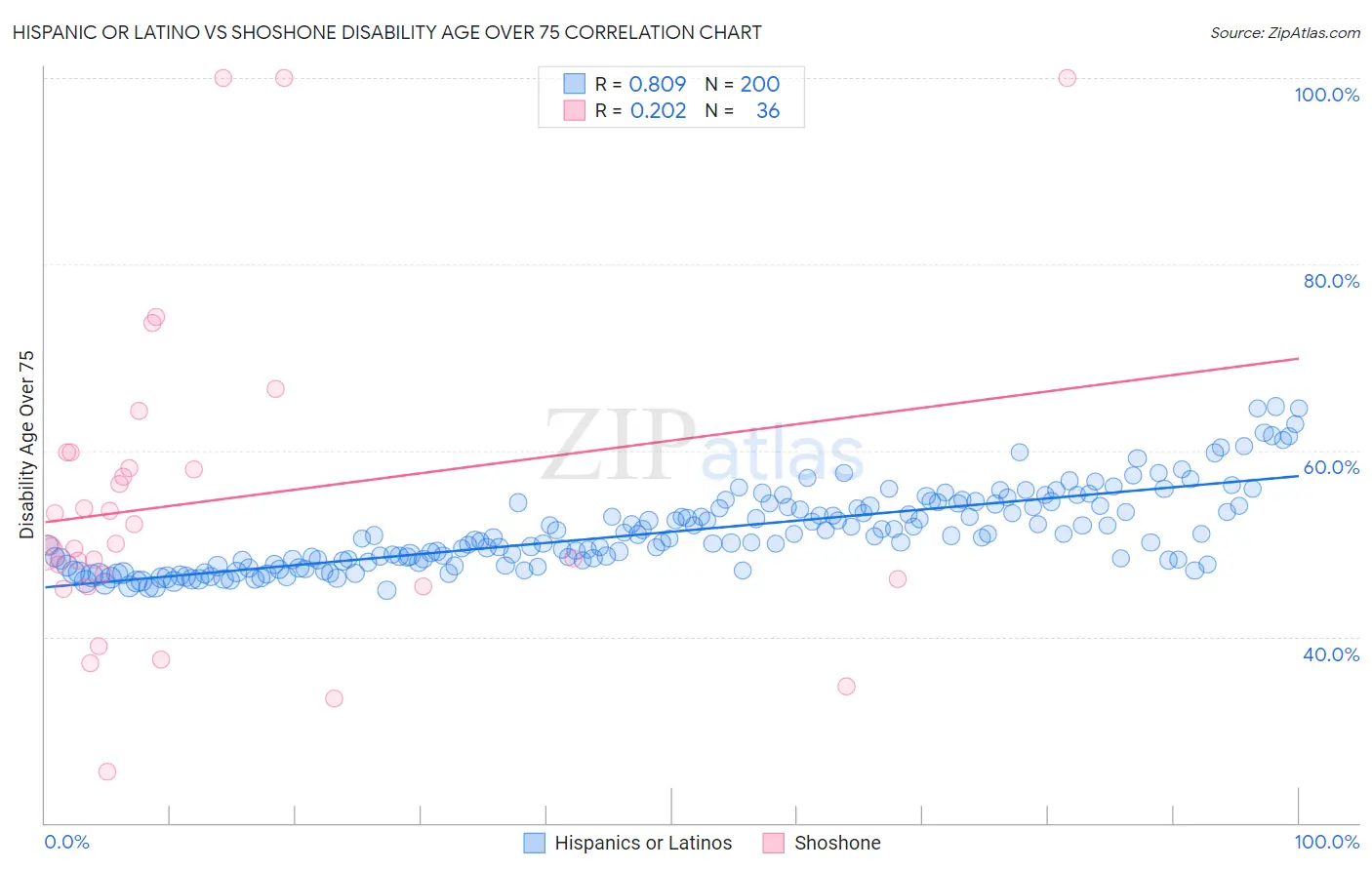Hispanic or Latino vs Shoshone Disability Age Over 75