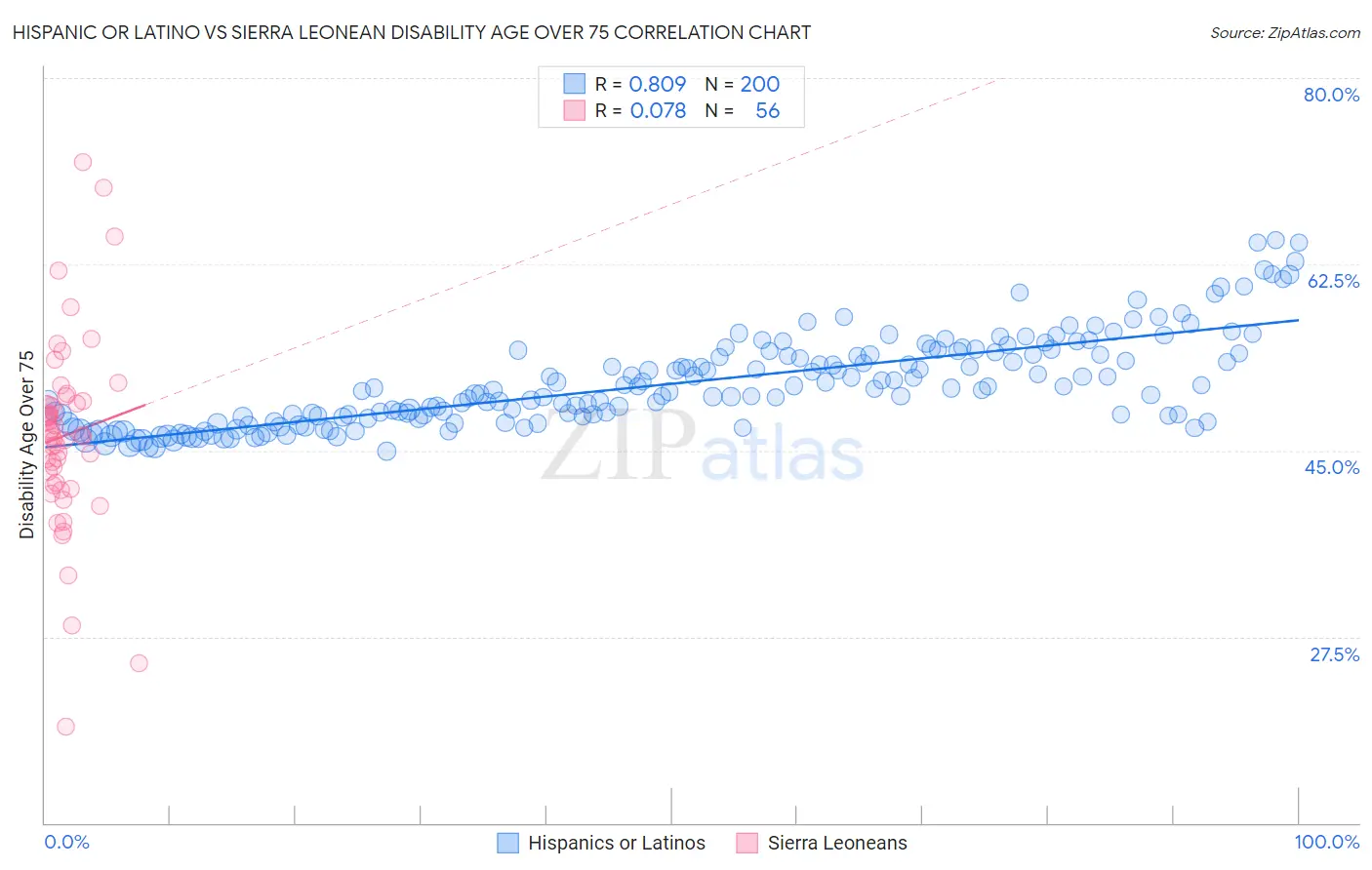 Hispanic or Latino vs Sierra Leonean Disability Age Over 75