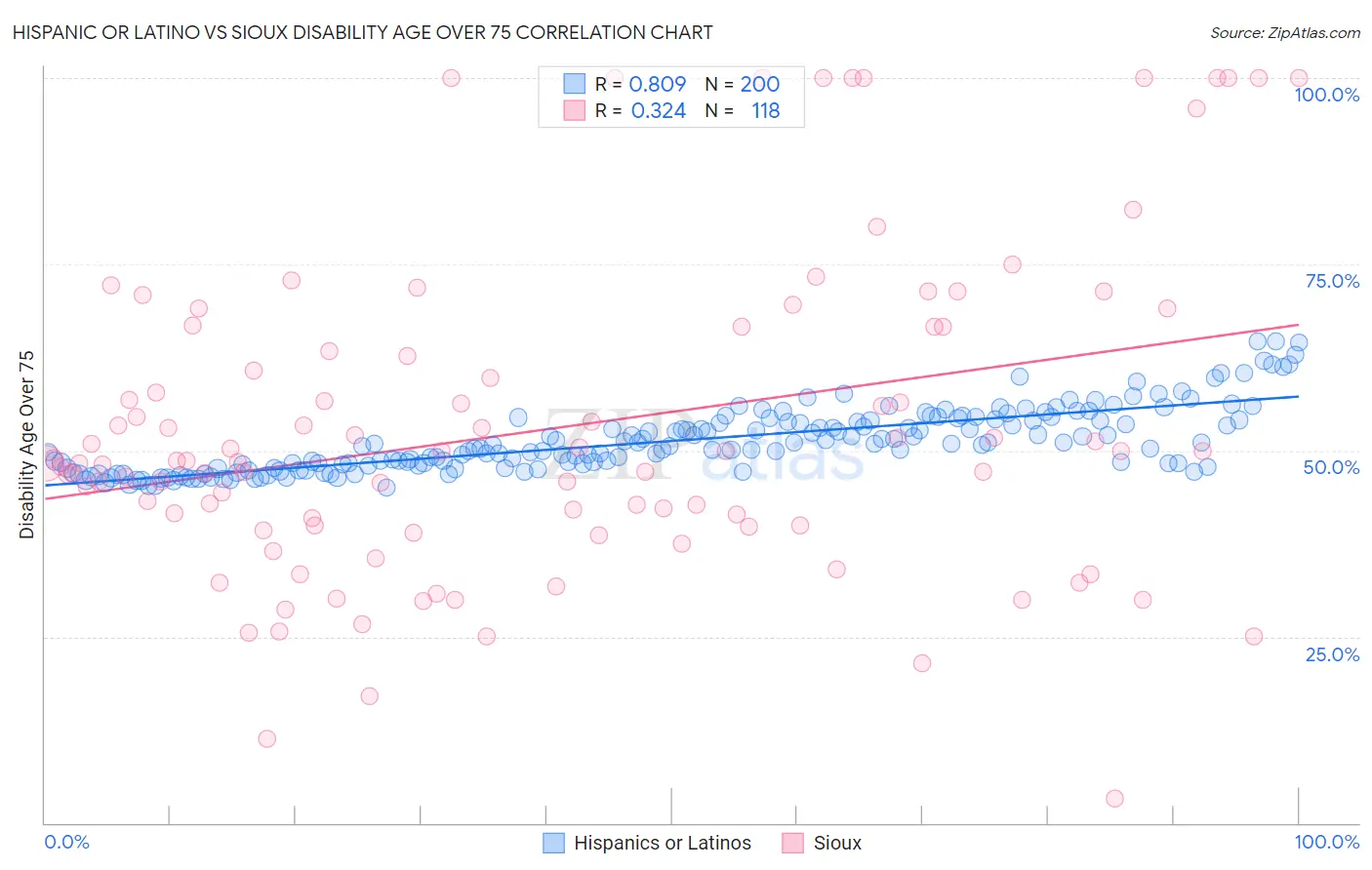 Hispanic or Latino vs Sioux Disability Age Over 75