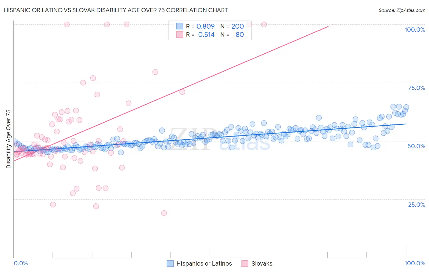 Hispanic or Latino vs Slovak Disability Age Over 75