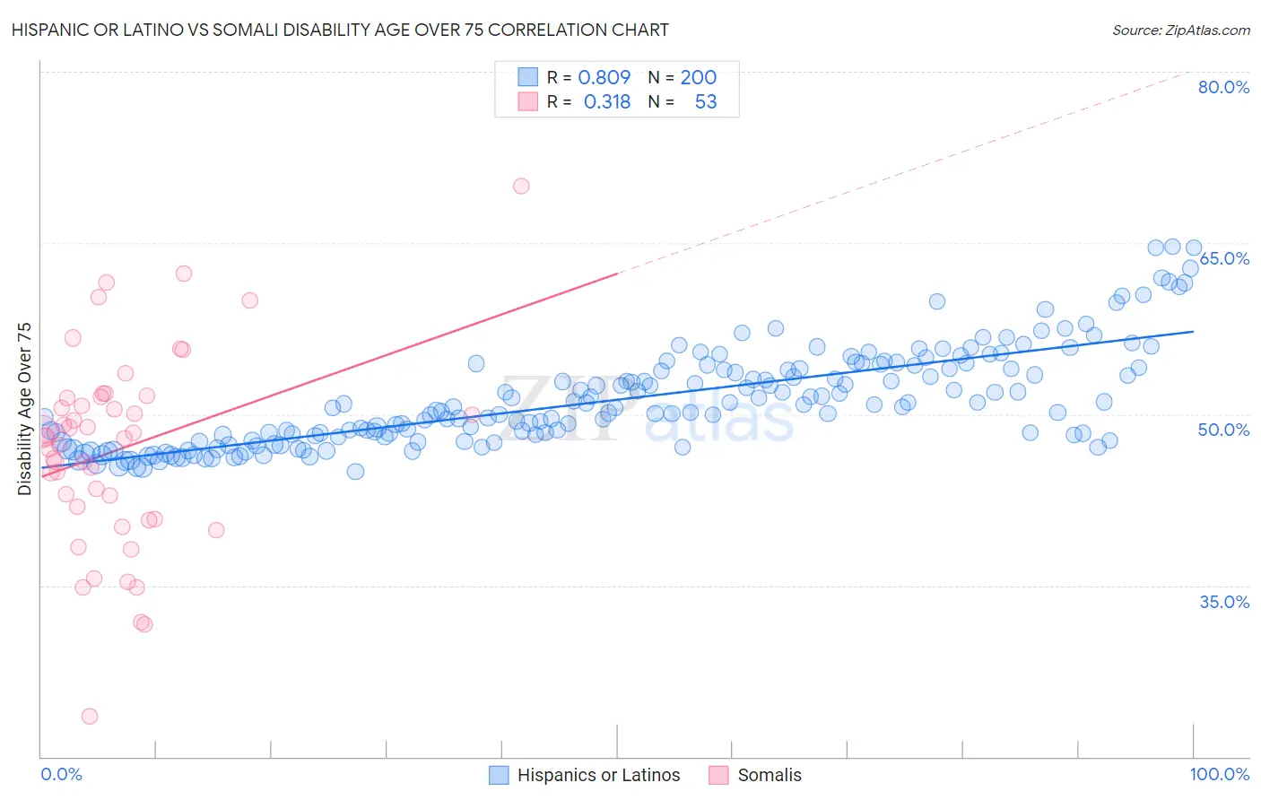 Hispanic or Latino vs Somali Disability Age Over 75