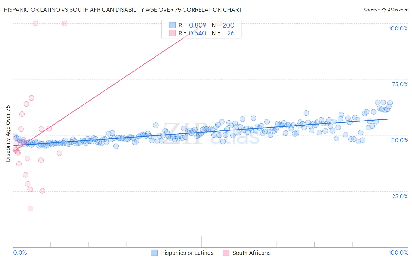 Hispanic or Latino vs South African Disability Age Over 75