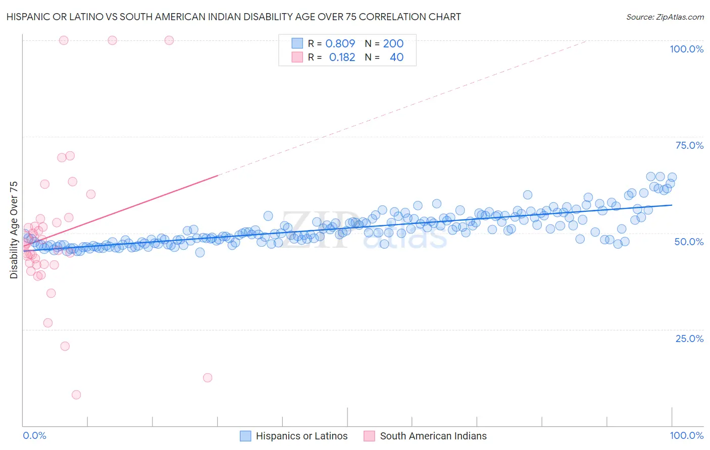 Hispanic or Latino vs South American Indian Disability Age Over 75