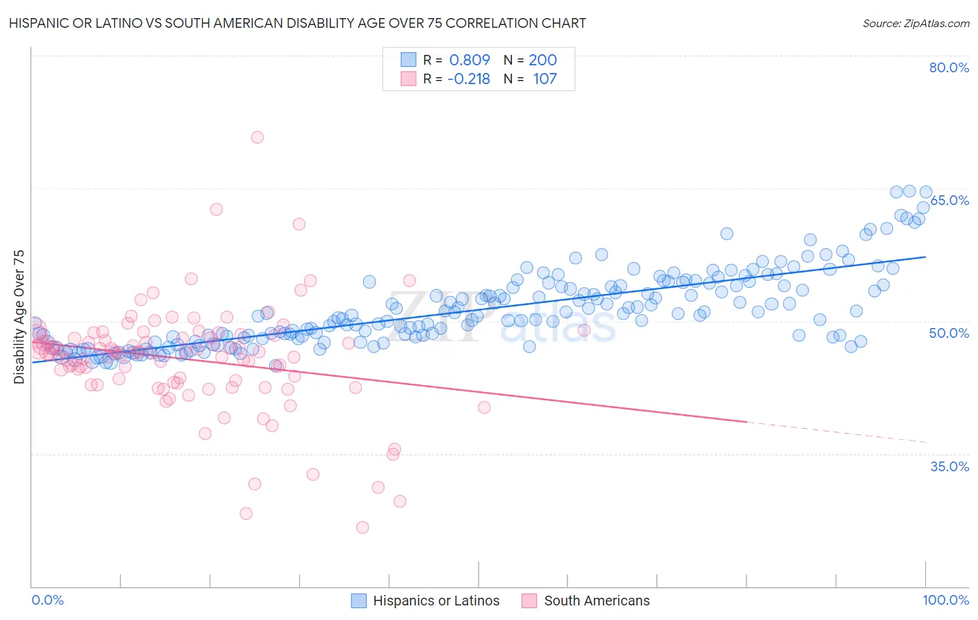 Hispanic or Latino vs South American Disability Age Over 75