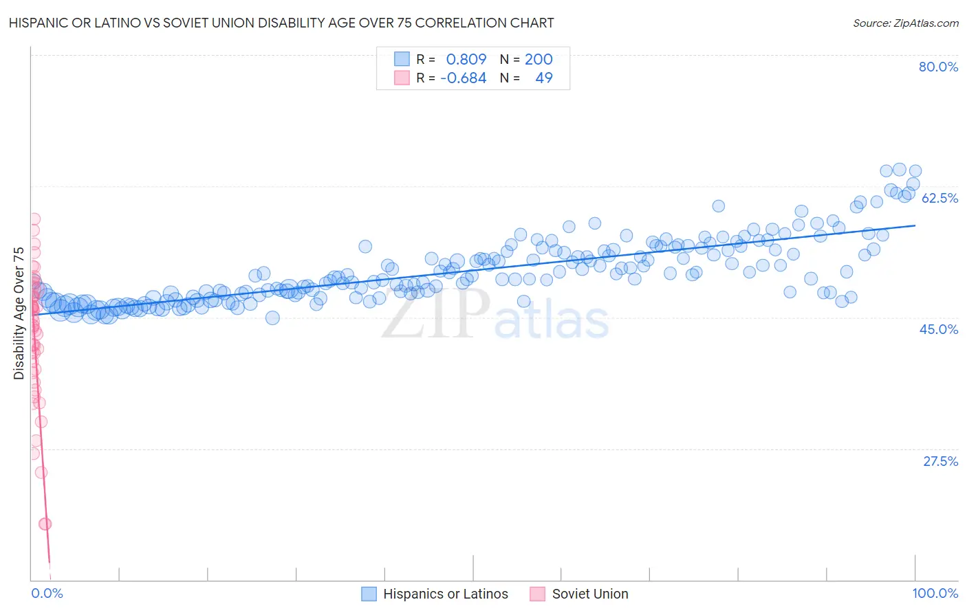 Hispanic or Latino vs Soviet Union Disability Age Over 75