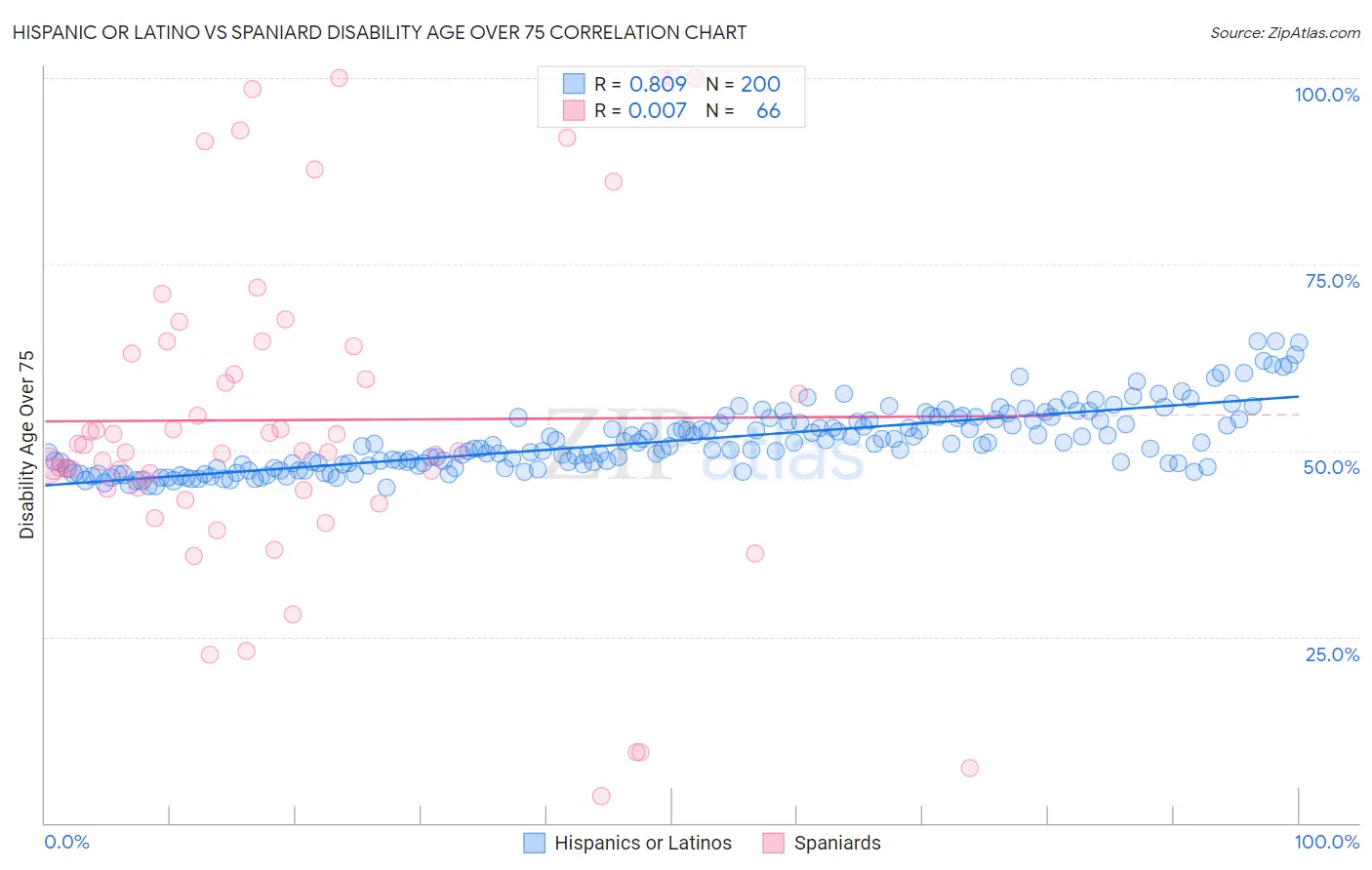 Hispanic or Latino vs Spaniard Disability Age Over 75