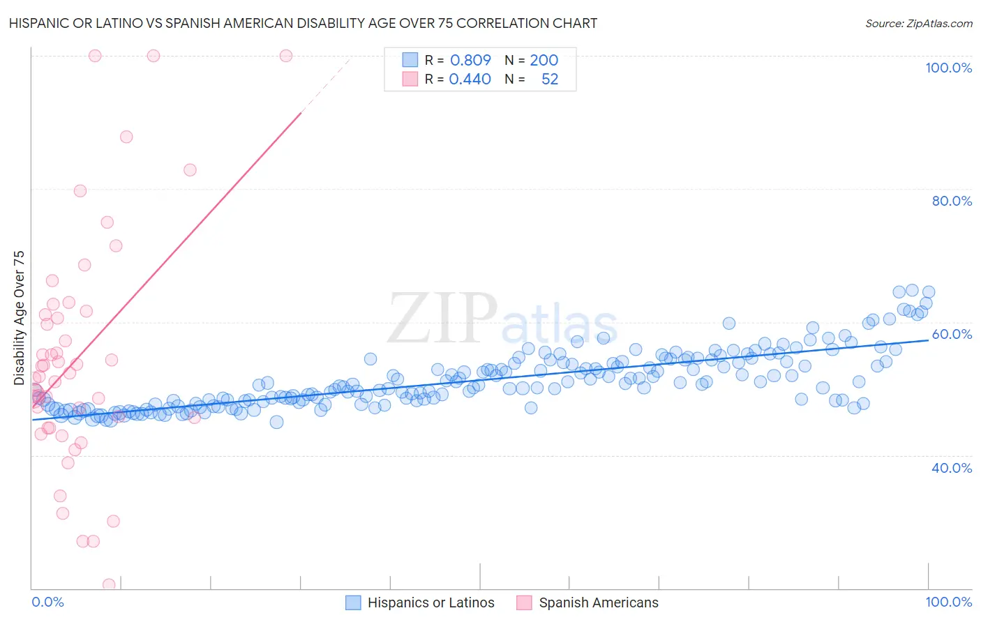 Hispanic or Latino vs Spanish American Disability Age Over 75