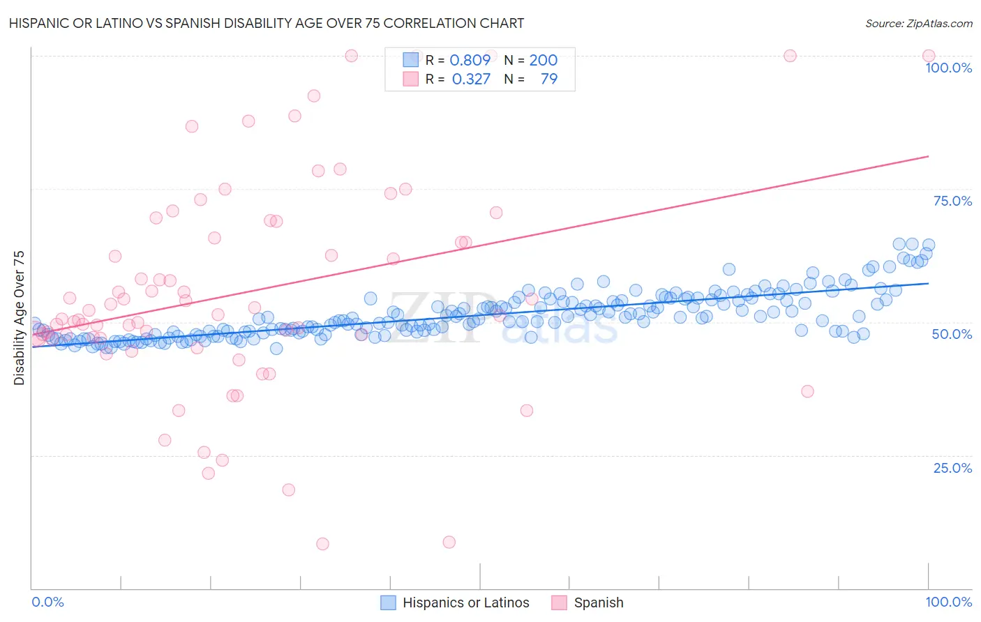 Hispanic or Latino vs Spanish Disability Age Over 75