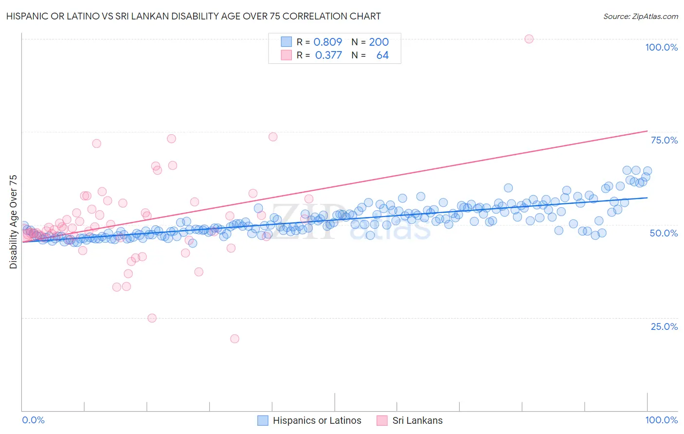 Hispanic or Latino vs Sri Lankan Disability Age Over 75