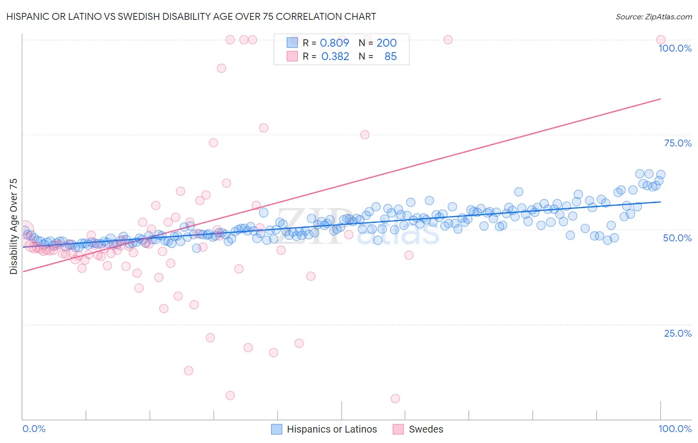 Hispanic or Latino vs Swedish Disability Age Over 75