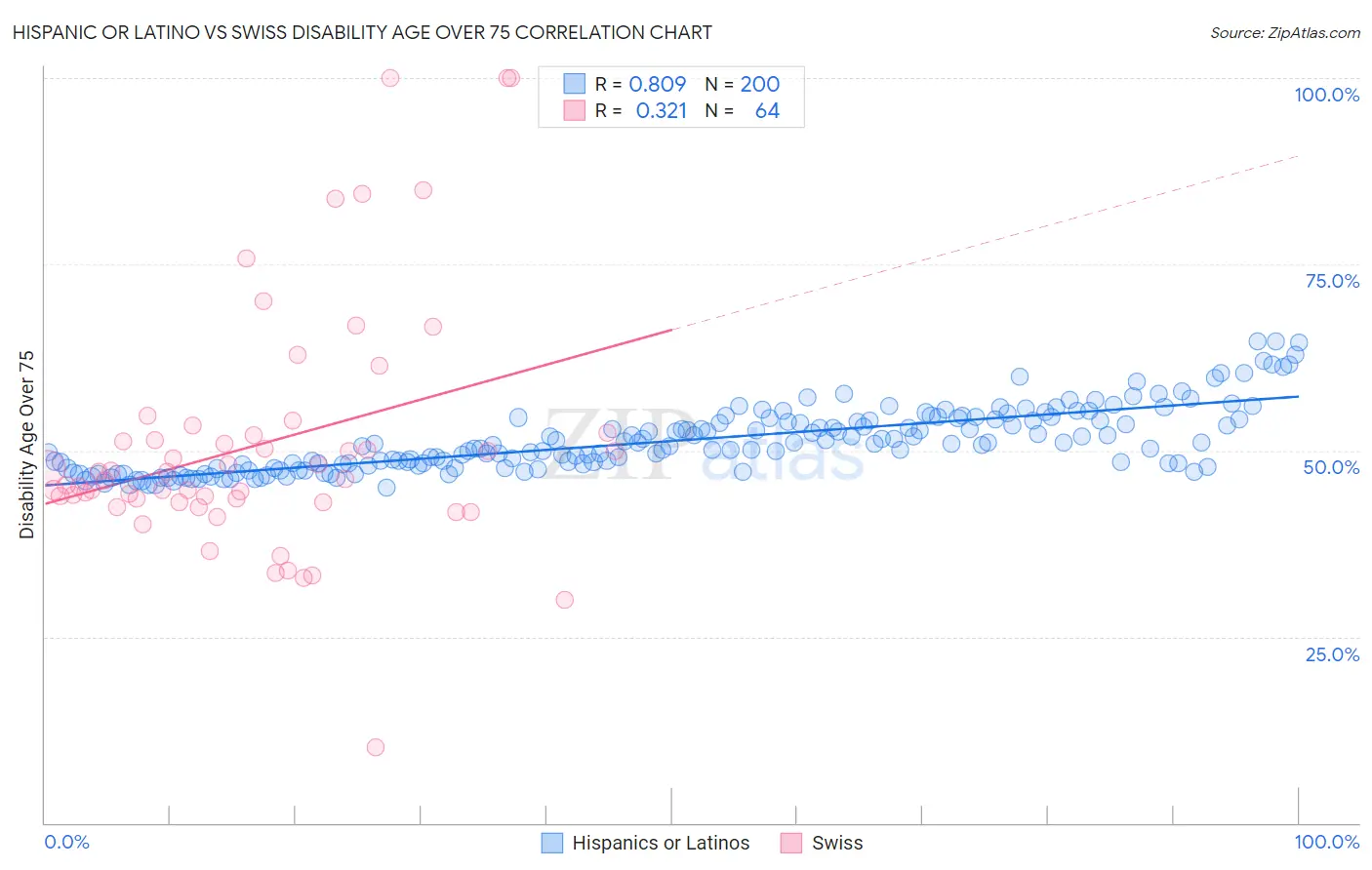 Hispanic or Latino vs Swiss Disability Age Over 75