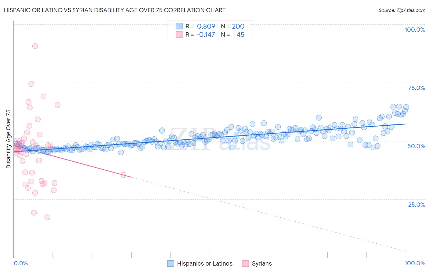 Hispanic or Latino vs Syrian Disability Age Over 75