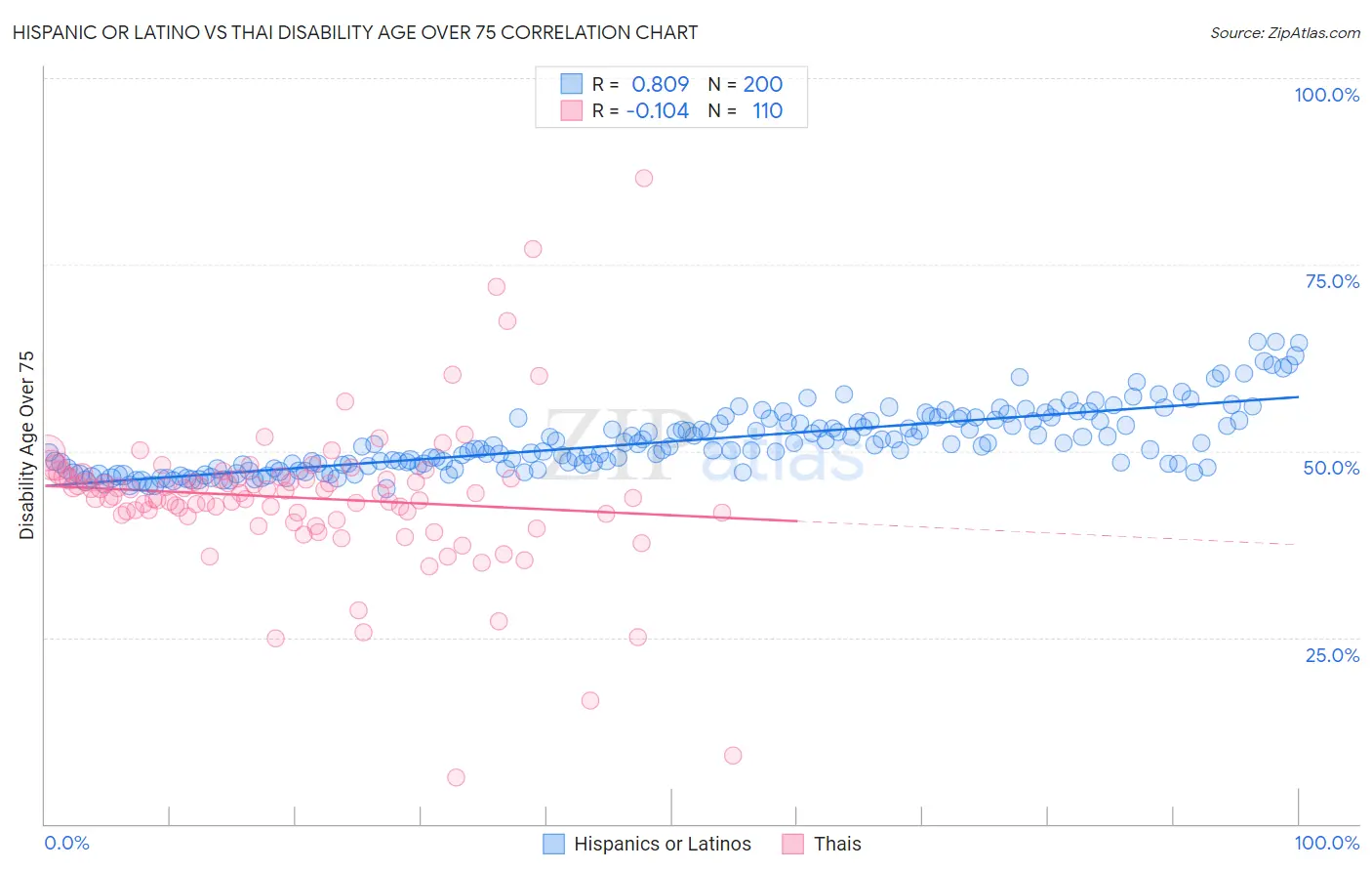 Hispanic or Latino vs Thai Disability Age Over 75