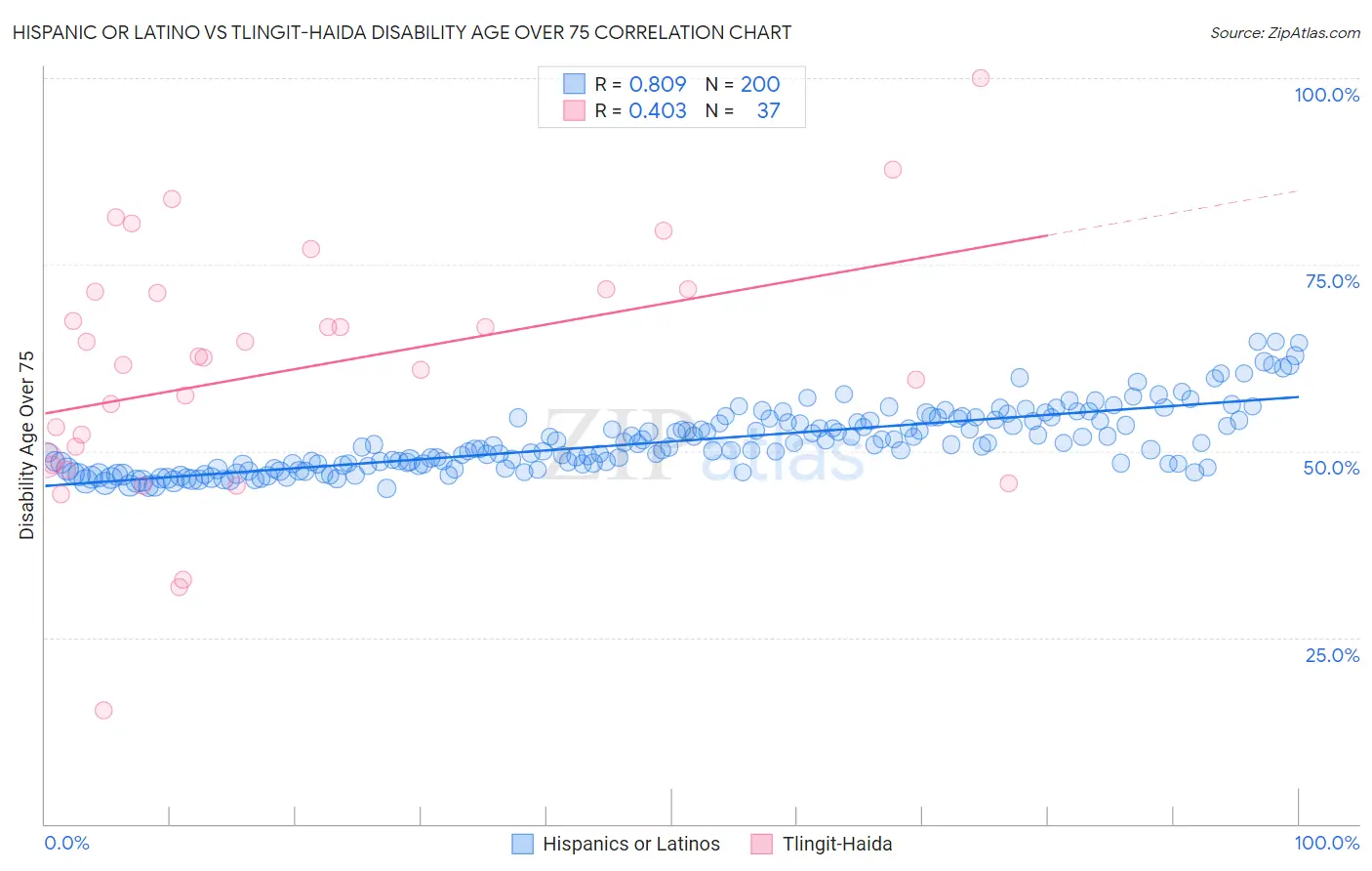 Hispanic or Latino vs Tlingit-Haida Disability Age Over 75