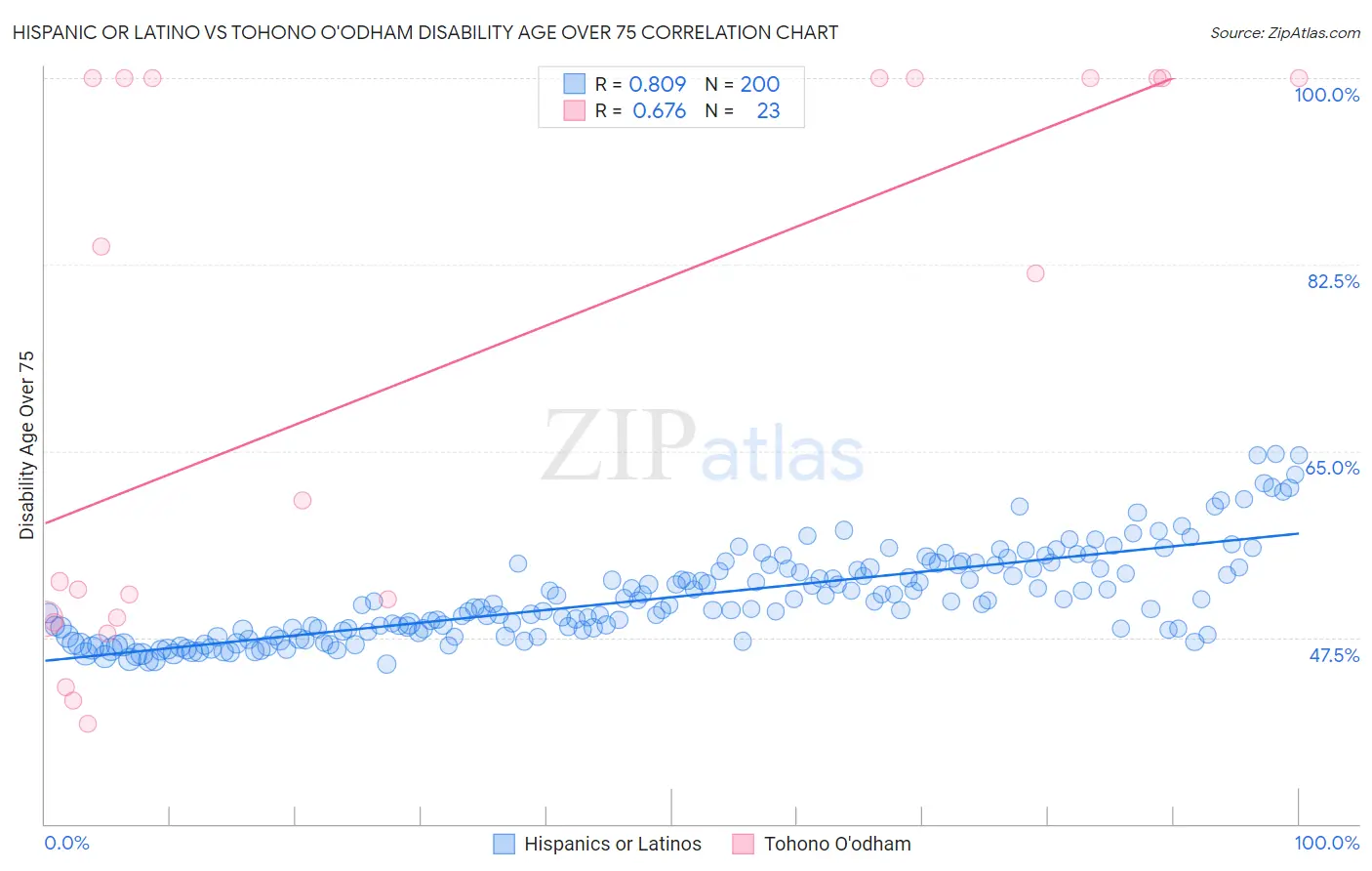 Hispanic or Latino vs Tohono O'odham Disability Age Over 75