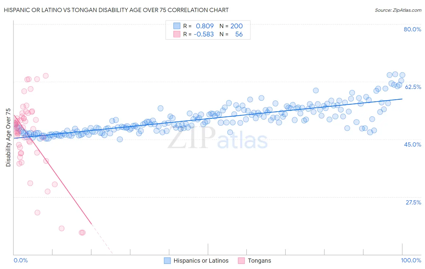 Hispanic or Latino vs Tongan Disability Age Over 75