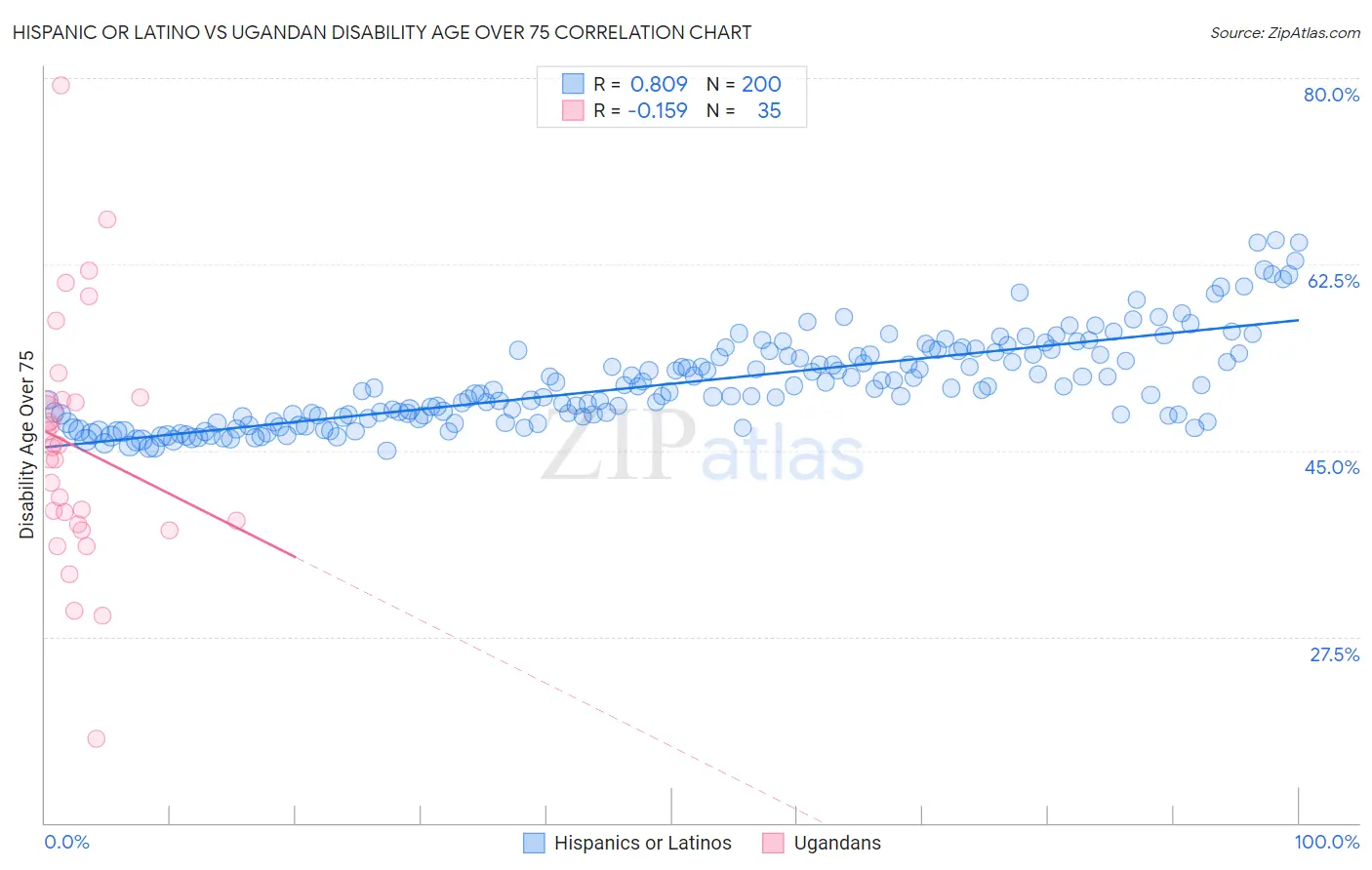 Hispanic or Latino vs Ugandan Disability Age Over 75