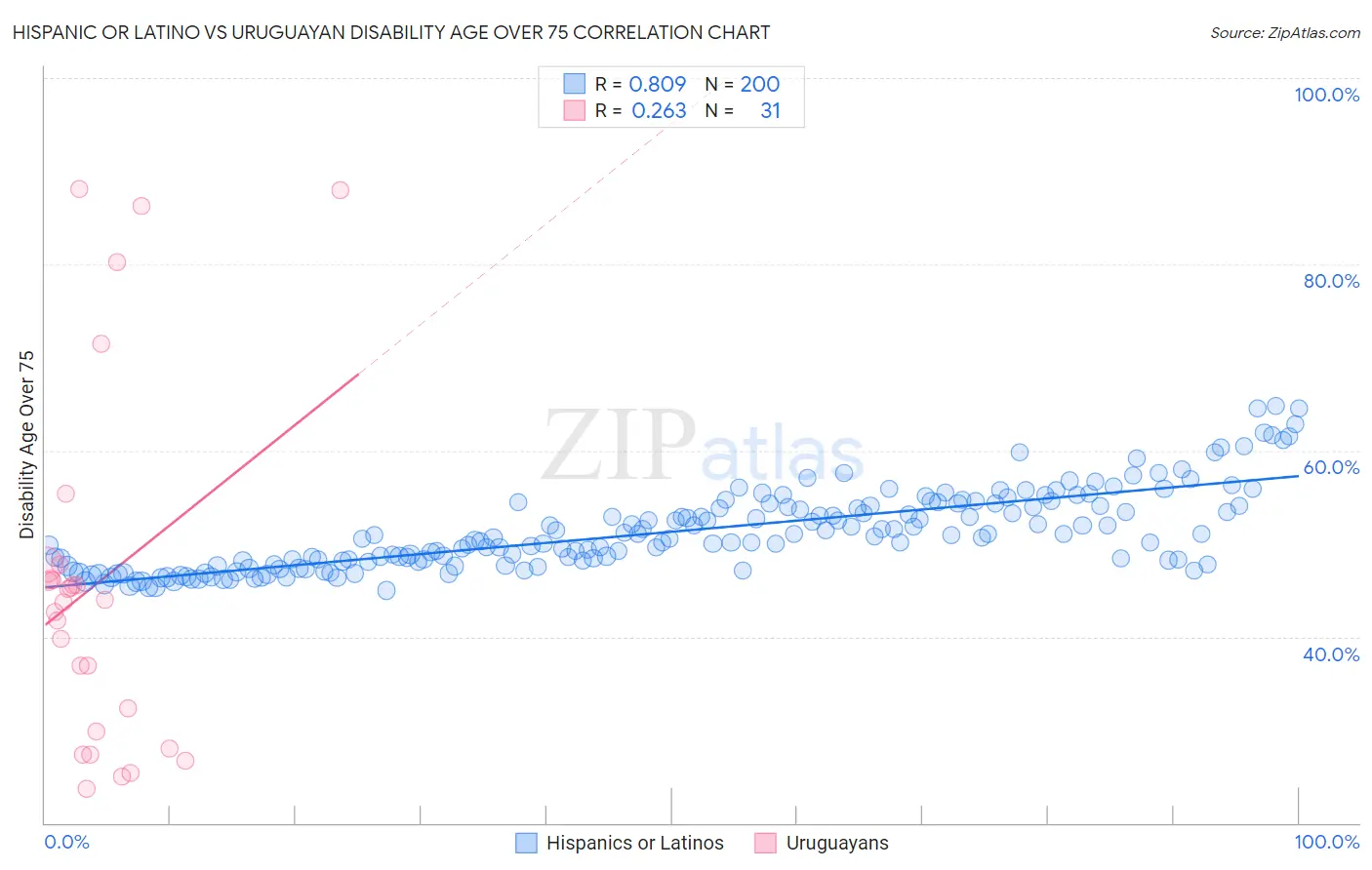 Hispanic or Latino vs Uruguayan Disability Age Over 75