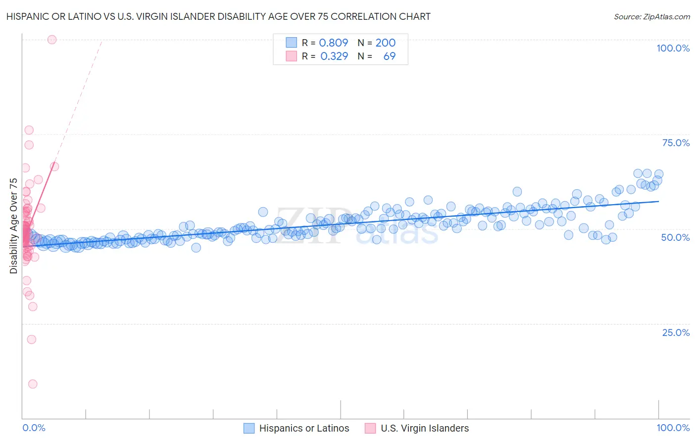 Hispanic or Latino vs U.S. Virgin Islander Disability Age Over 75