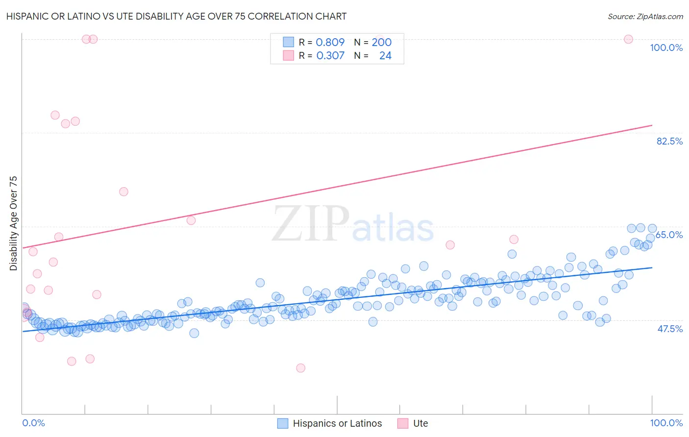 Hispanic or Latino vs Ute Disability Age Over 75