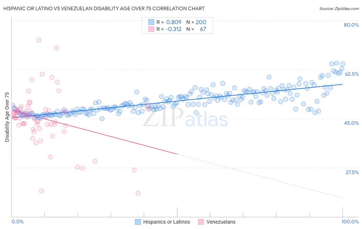 Hispanic or Latino vs Venezuelan Disability Age Over 75