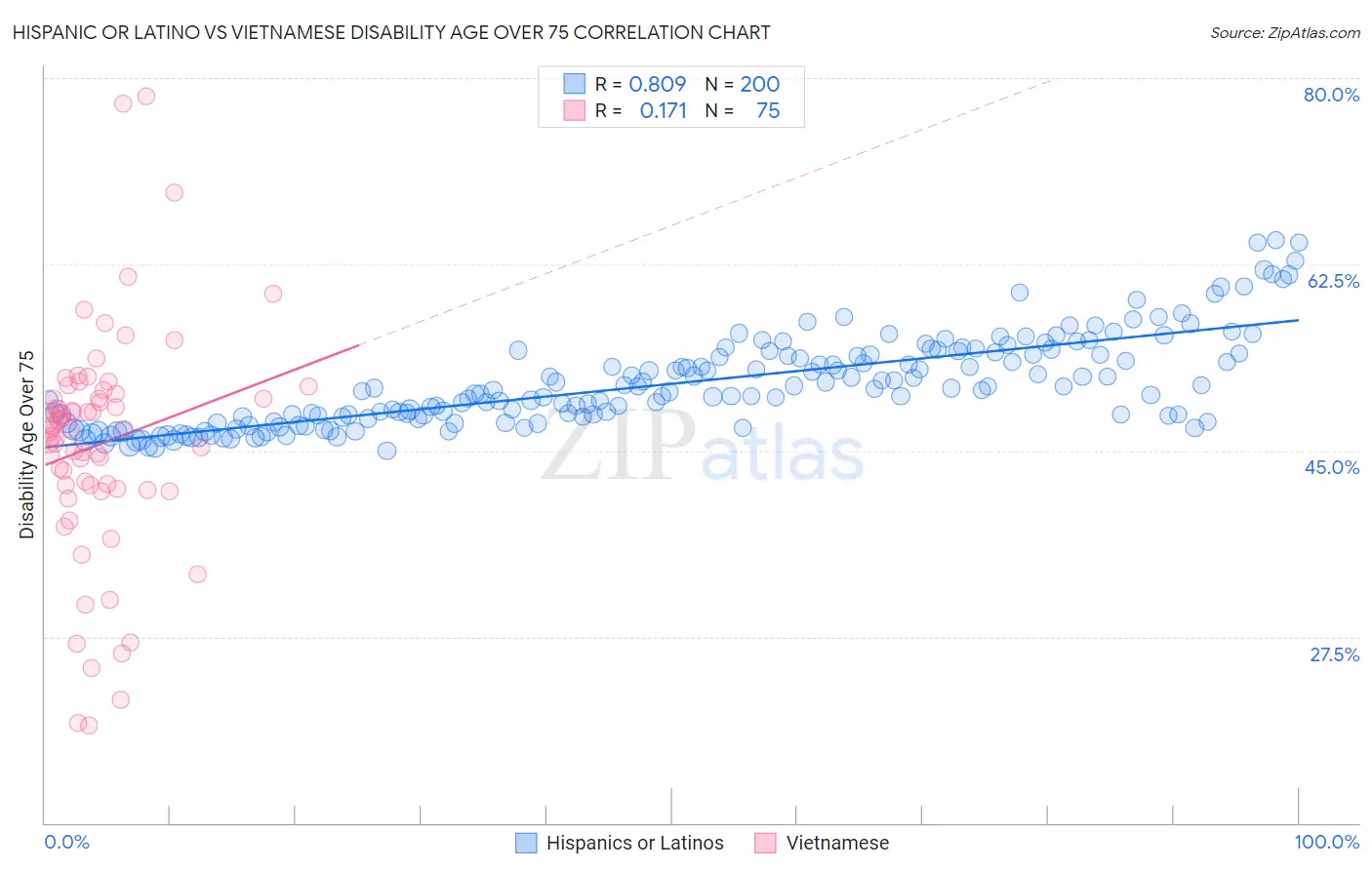 Hispanic or Latino vs Vietnamese Disability Age Over 75