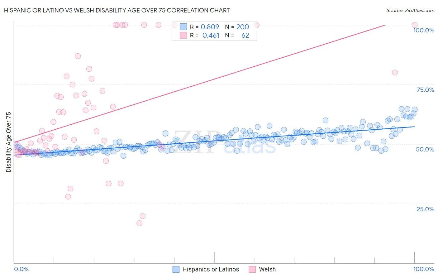 Hispanic or Latino vs Welsh Disability Age Over 75