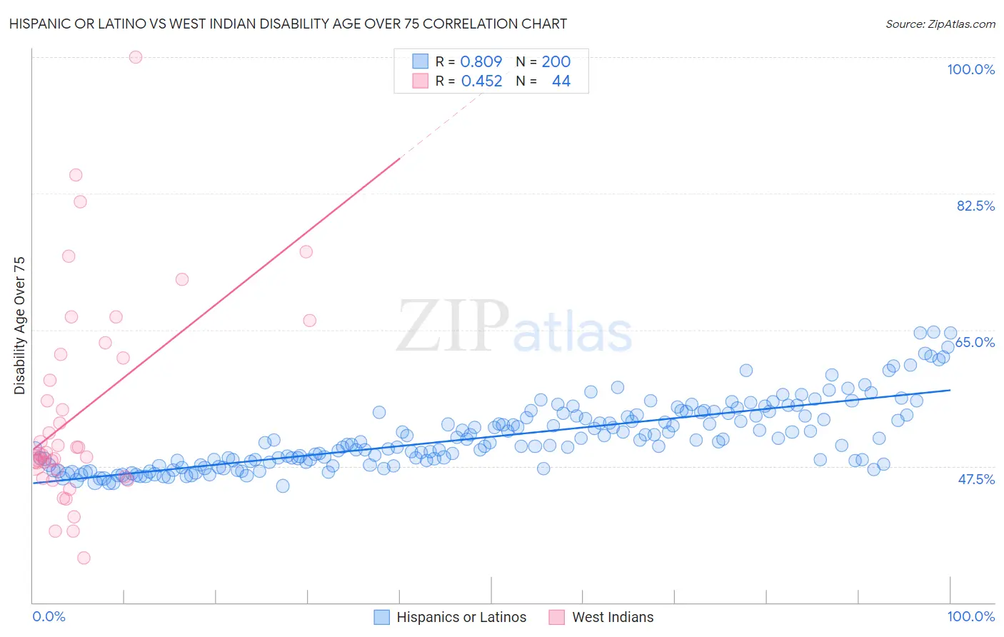 Hispanic or Latino vs West Indian Disability Age Over 75