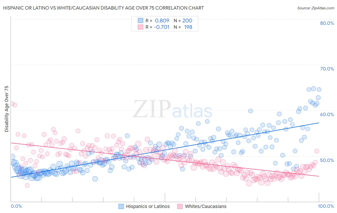 Hispanic or Latino vs White/Caucasian Disability Age Over 75