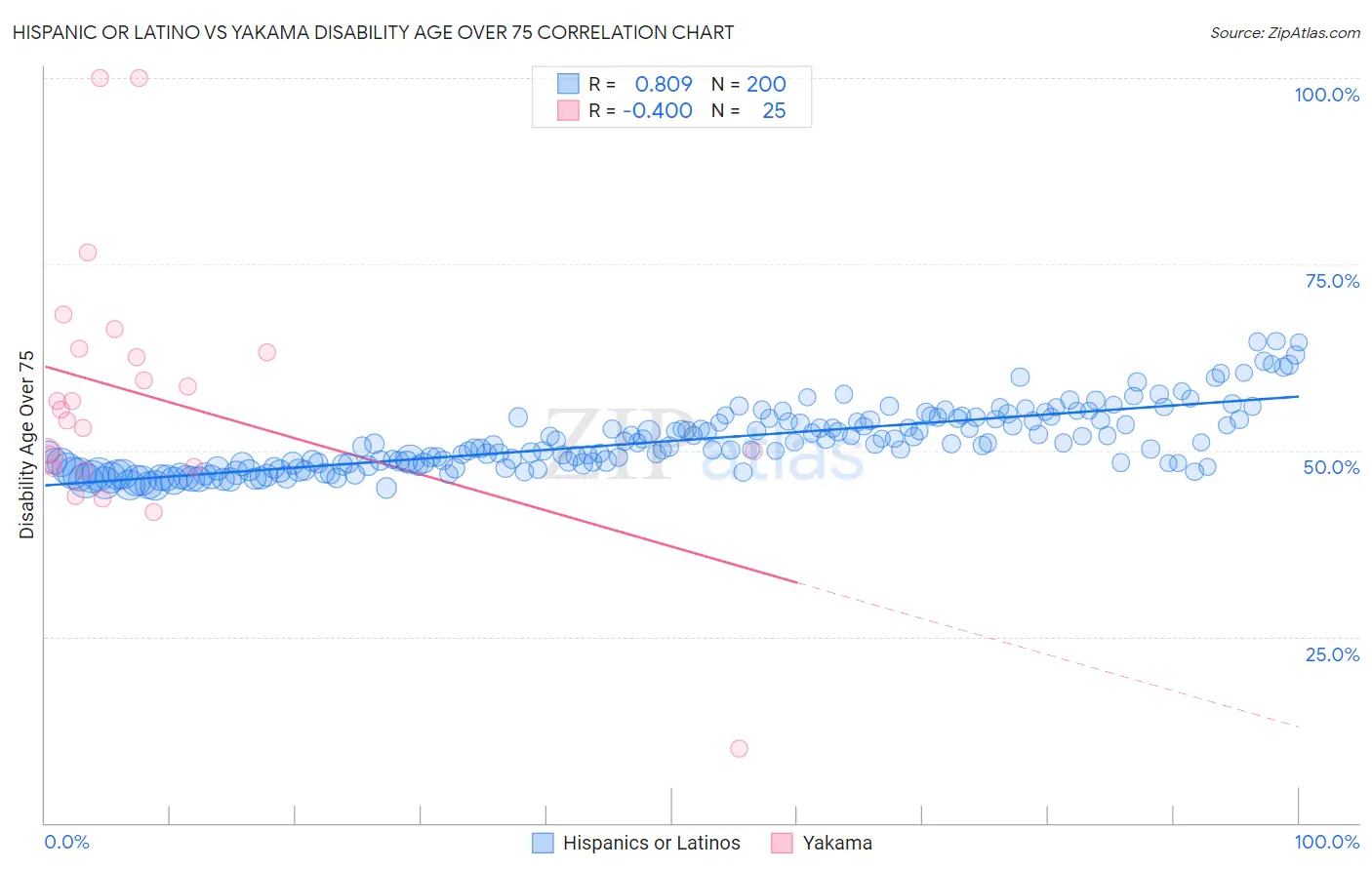 Hispanic or Latino vs Yakama Disability Age Over 75