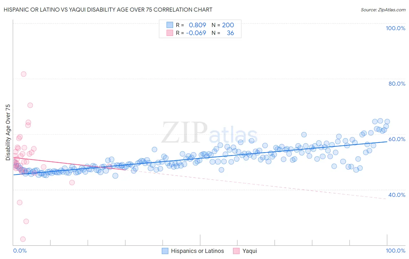 Hispanic or Latino vs Yaqui Disability Age Over 75