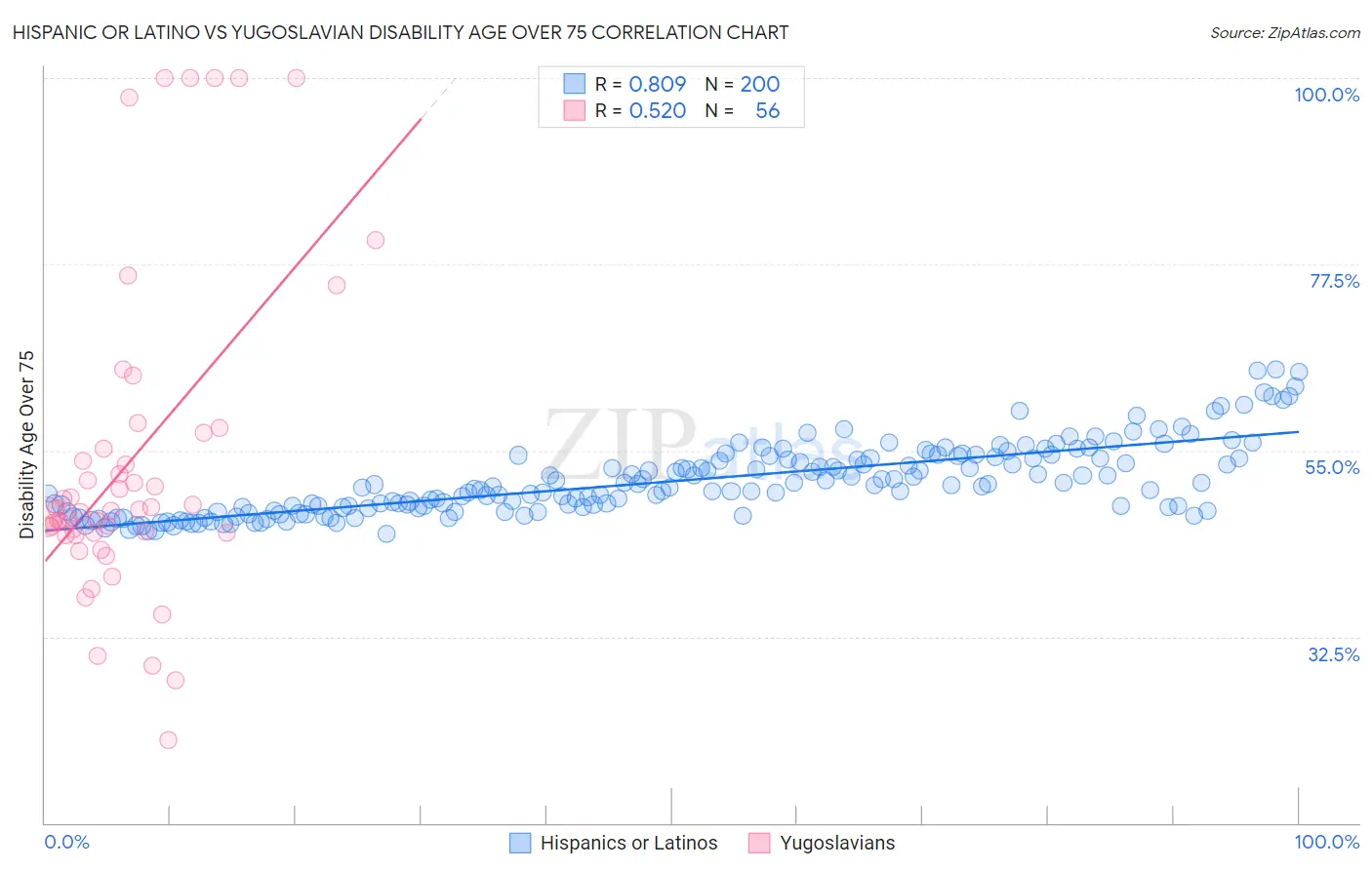 Hispanic or Latino vs Yugoslavian Disability Age Over 75