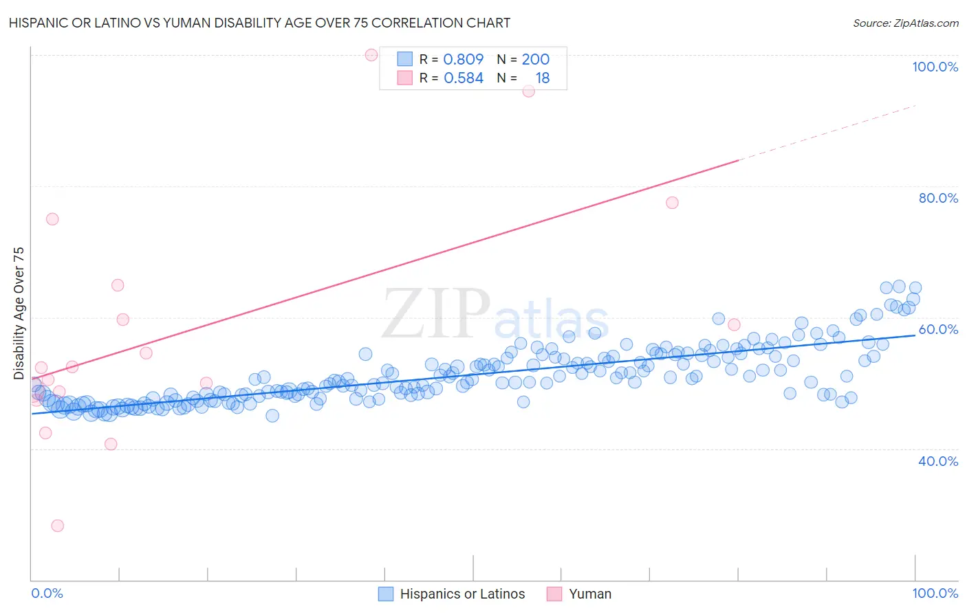 Hispanic or Latino vs Yuman Disability Age Over 75