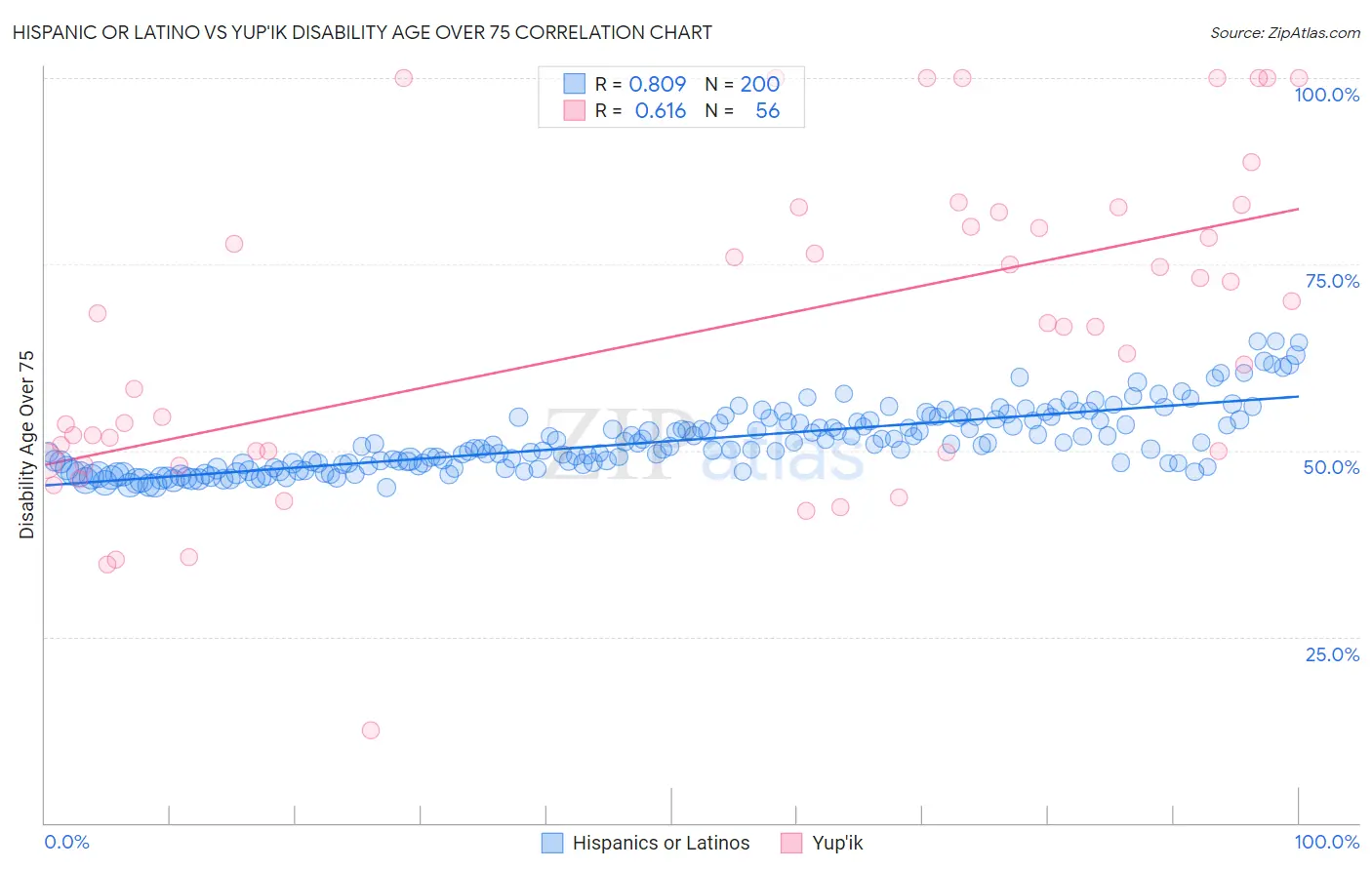 Hispanic or Latino vs Yup'ik Disability Age Over 75
