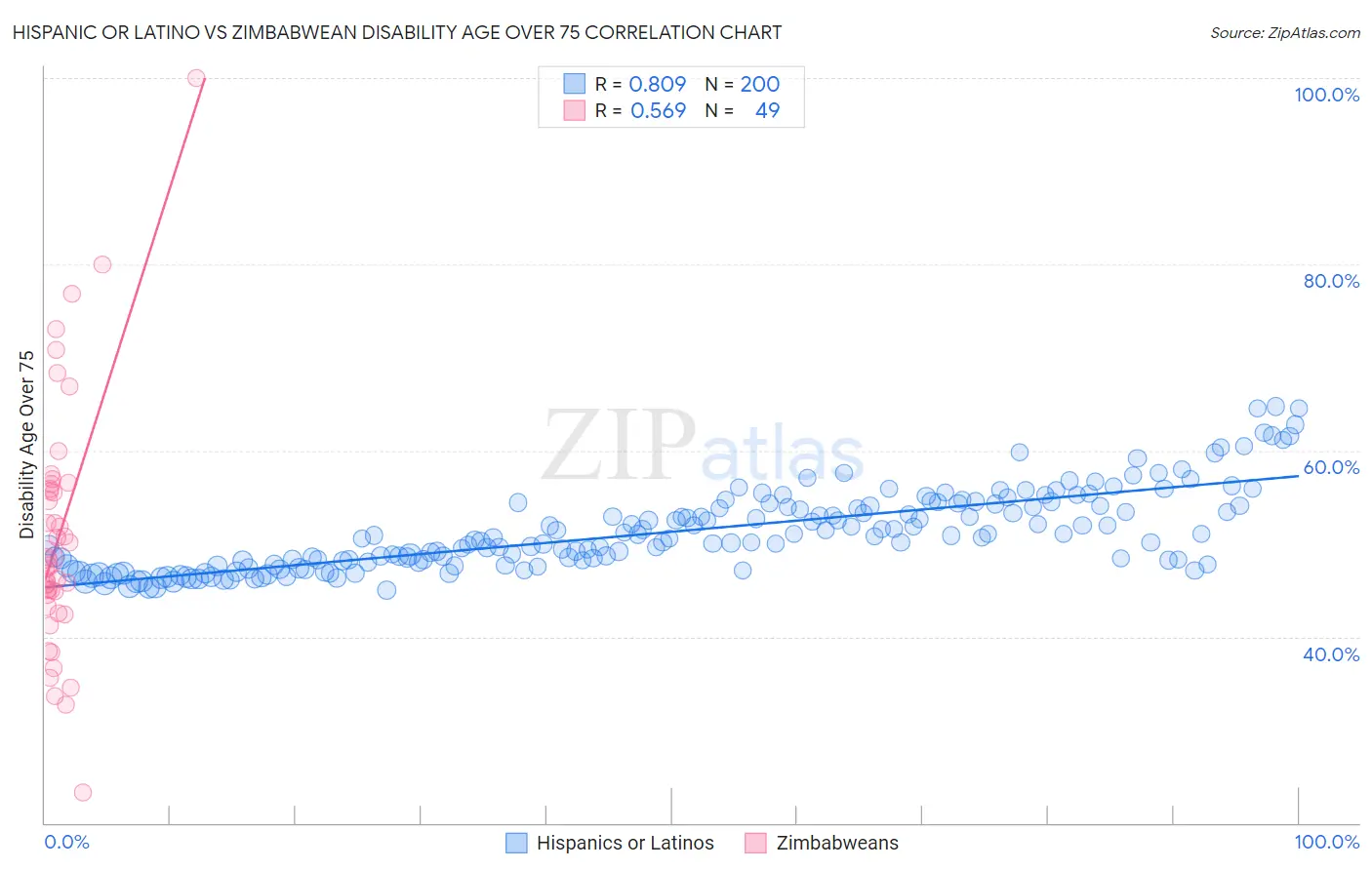 Hispanic or Latino vs Zimbabwean Disability Age Over 75