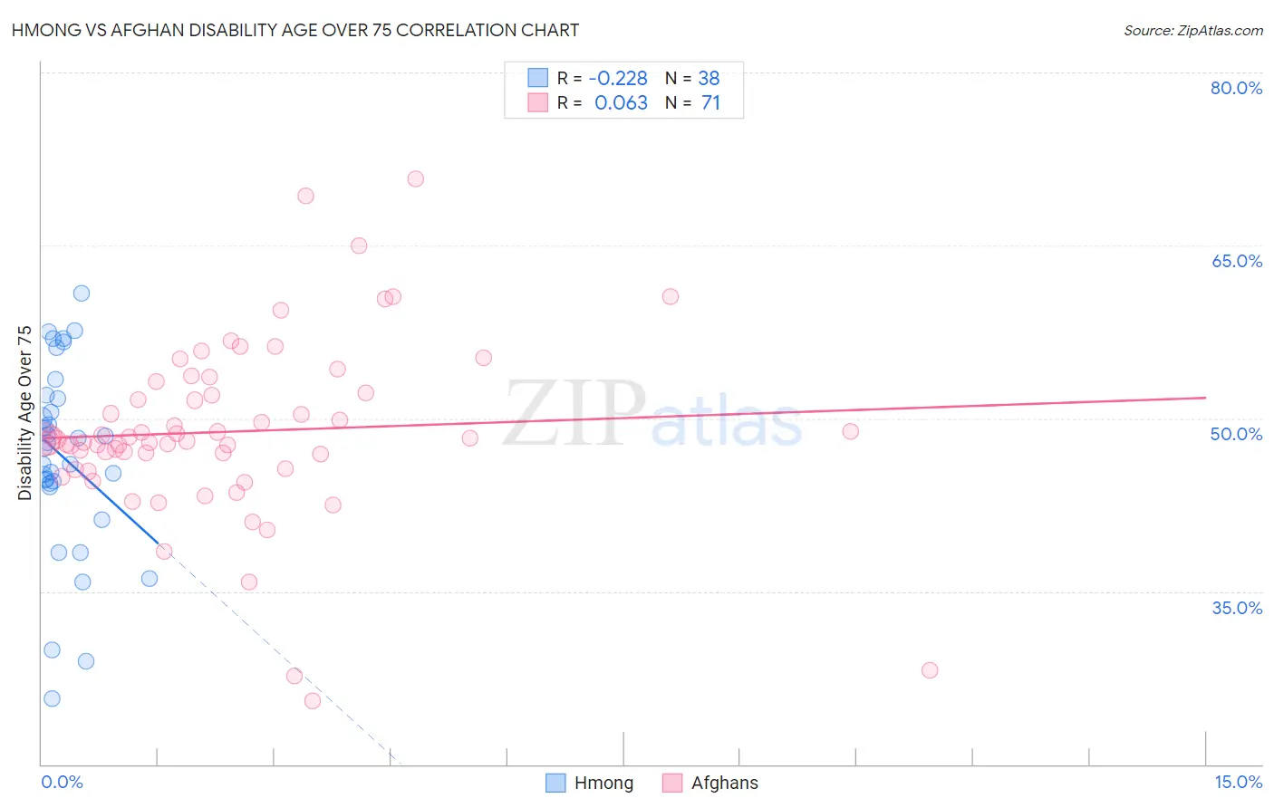 Hmong vs Afghan Disability Age Over 75