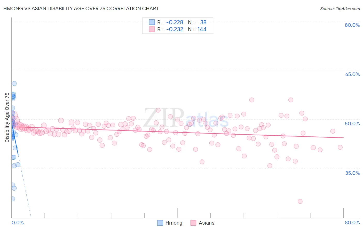 Hmong vs Asian Disability Age Over 75