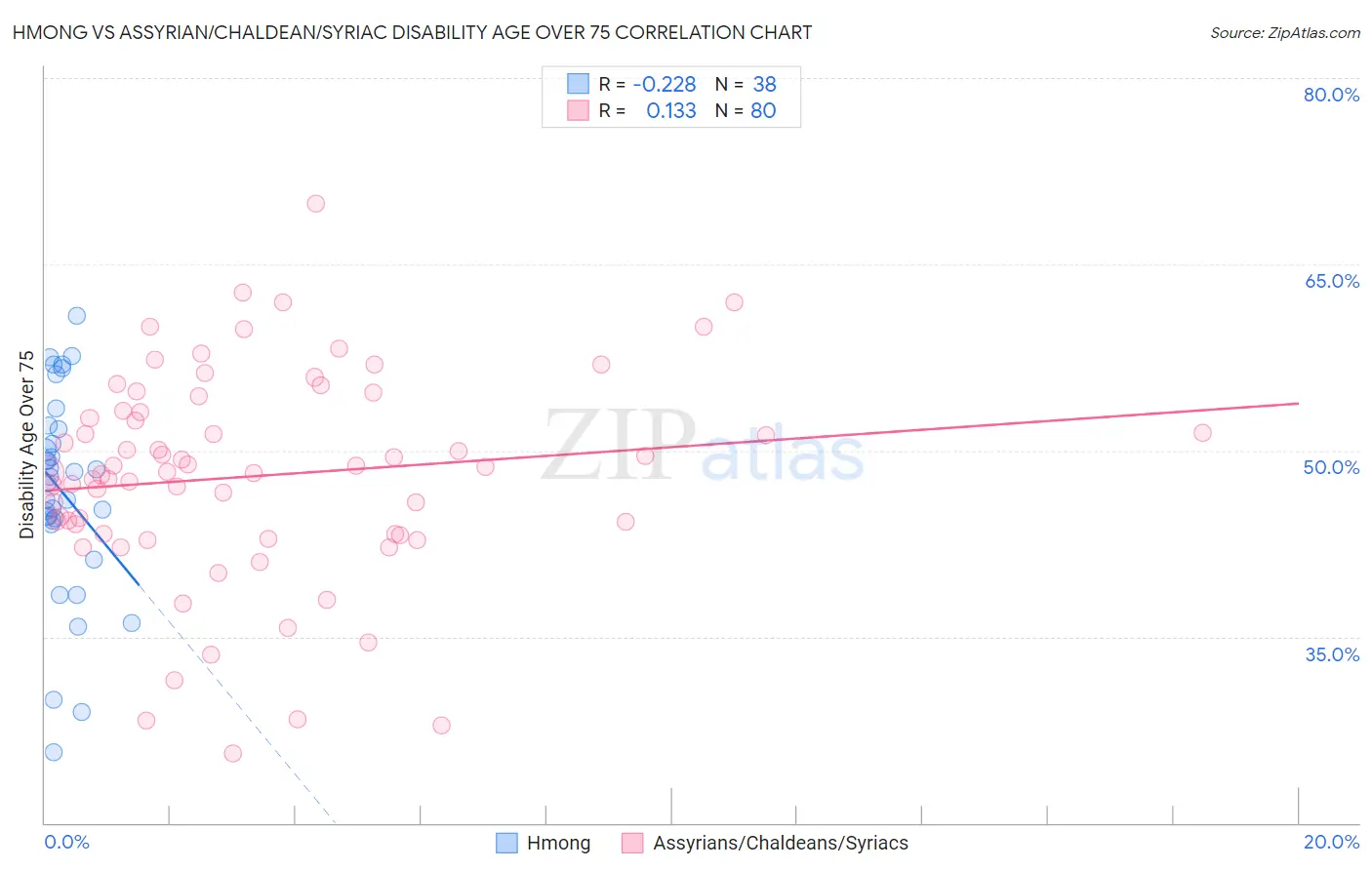 Hmong vs Assyrian/Chaldean/Syriac Disability Age Over 75