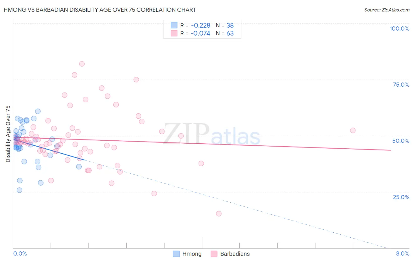 Hmong vs Barbadian Disability Age Over 75