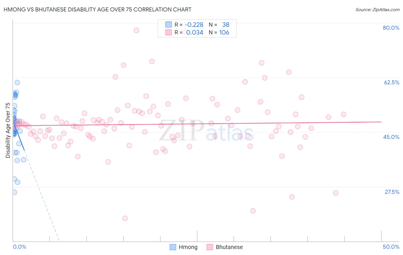 Hmong vs Bhutanese Disability Age Over 75