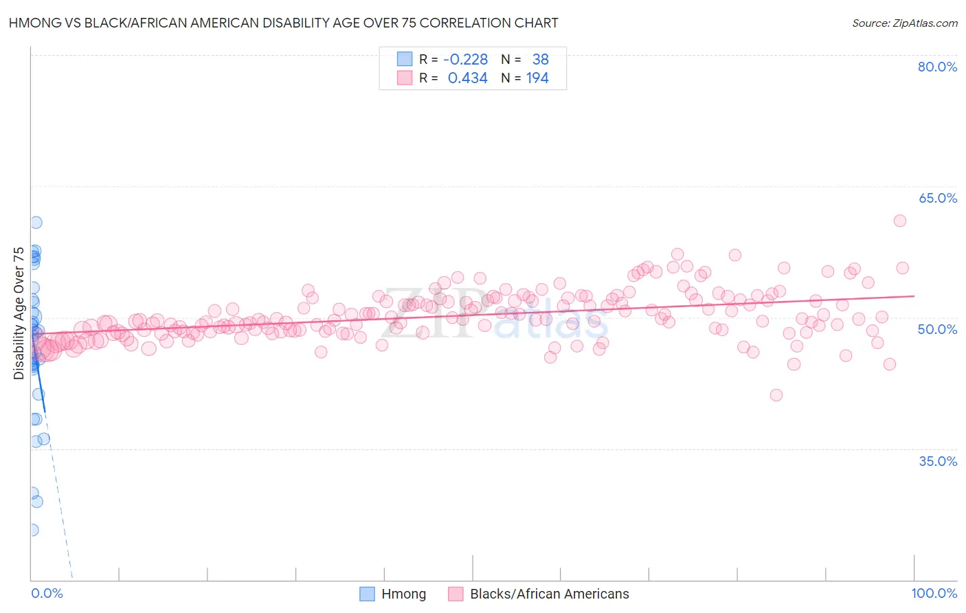 Hmong vs Black/African American Disability Age Over 75