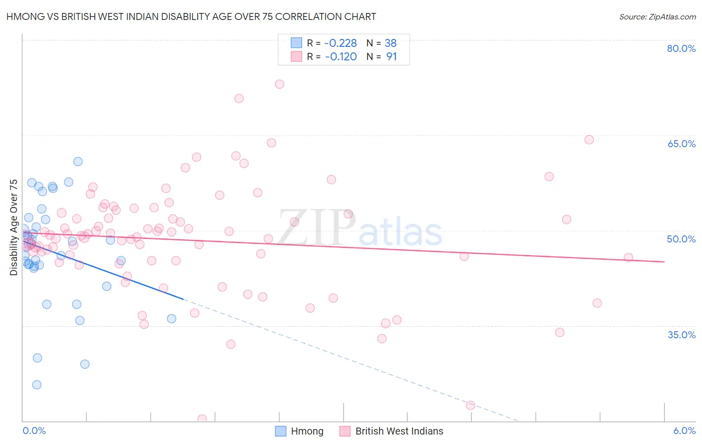 Hmong vs British West Indian Disability Age Over 75