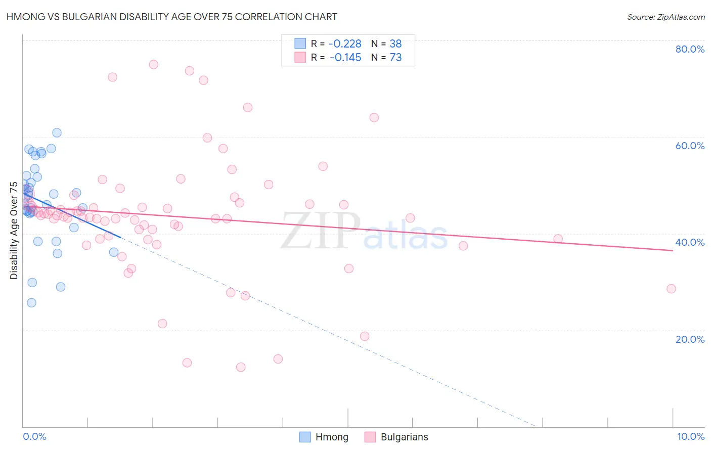 Hmong vs Bulgarian Disability Age Over 75