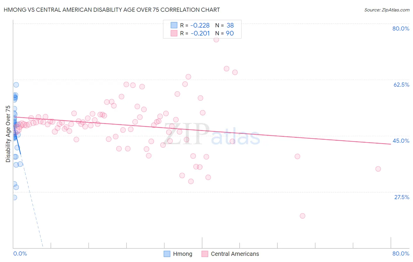 Hmong vs Central American Disability Age Over 75