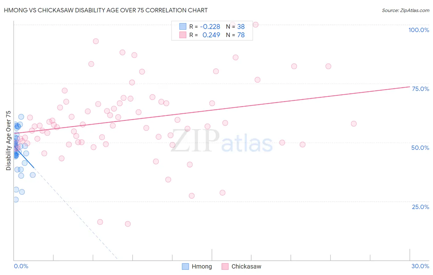 Hmong vs Chickasaw Disability Age Over 75